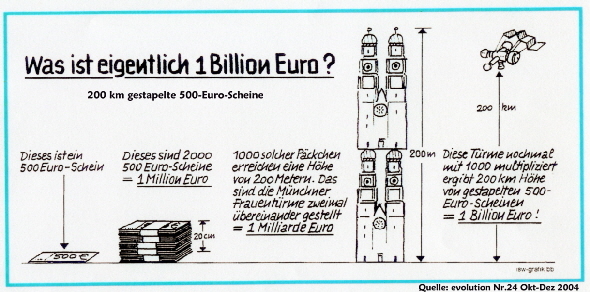 Was ist eine Billion Euro_MIN